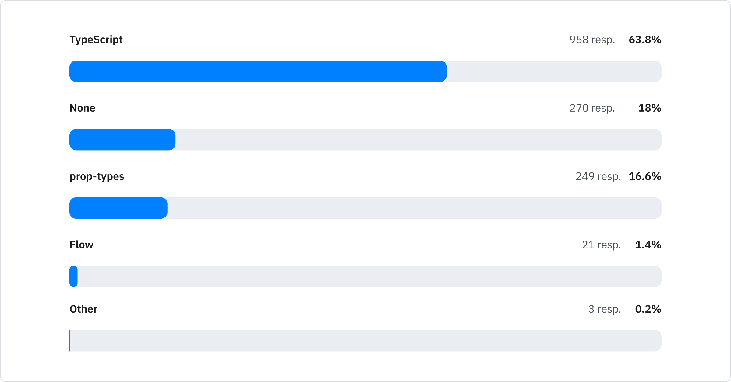 TypeScript: 63.8%; None: 18%; prop-types: 16.6%; Flow: 1.4%; Other: 0.2%